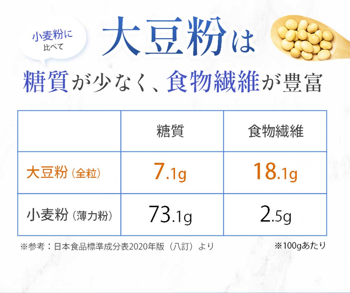 大豆粉は小麦粉に比べて糖質が少なく、食物繊維が豊富。「大豆粉（全粒）糖質=7.1g、食物繊維=18.1g」「小麦粉（薄力粉）糖質=73.1g、食物繊維=2.5g」※100gあたり※参考:日本食品標準成分表2020年版（八訂）より