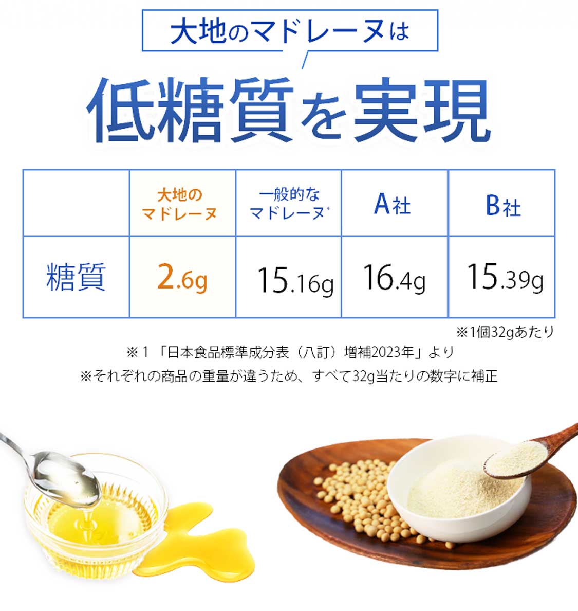 大地のマドレーヌは低糖質を実現。「糖質」大地のマドレーヌ=2.6g、一般的なマドレーヌ=15.16g、A社=16.4g、B社=15.39g。※1個32gあたり※「日本食品標準成分表（八訂）増補2023年」より※それぞれの商品の重量が違うため、すべて32g当たりの数字に補正